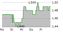 DIS-CHEM PHARMACIES LIMITED 5-Tage-Chart