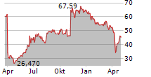 DISC MEDICINE INC Chart 1 Jahr