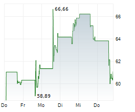 DISC MEDICINE INC Chart 1 Jahr