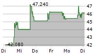 DISC MEDICINE INC 5-Tage-Chart