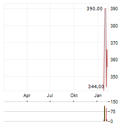 DISCO CORPORATION Aktie Chart 1 Jahr