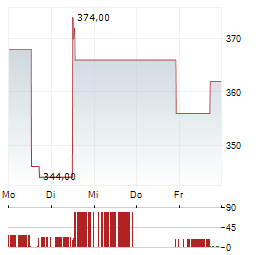 DISCO CORPORATION Aktie 5-Tage-Chart