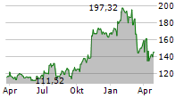 DISCOVER FINANCIAL SERVICES Chart 1 Jahr