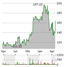 DISCOVER FINANCIAL SERVICES Aktie Chart 1 Jahr