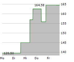 DISCOVER FINANCIAL SERVICES Chart 1 Jahr