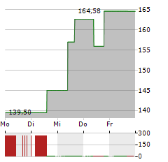 DISCOVER FINANCIAL SERVICES Aktie 5-Tage-Chart