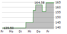 DISCOVER FINANCIAL SERVICES 5-Tage-Chart