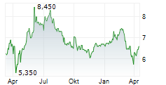 DISCOVERIE GROUP PLC Chart 1 Jahr