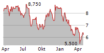 DISCOVERIE GROUP PLC Chart 1 Jahr