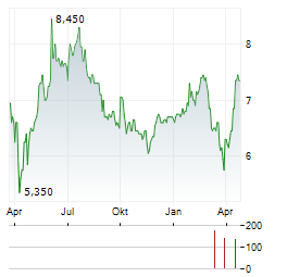 DISCOVERIE GROUP Aktie Chart 1 Jahr