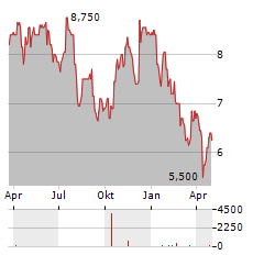 DISCOVERIE GROUP Aktie Chart 1 Jahr