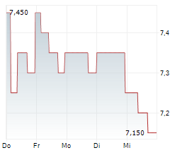 DISCOVERIE GROUP PLC Chart 1 Jahr