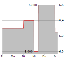 DISCOVERIE GROUP PLC Chart 1 Jahr