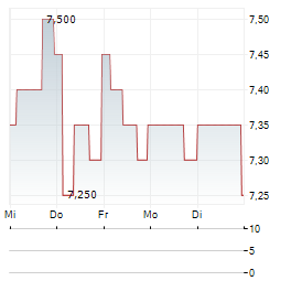 DISCOVERIE GROUP Aktie 5-Tage-Chart