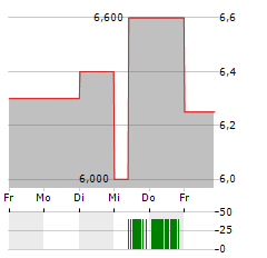 DISCOVERIE GROUP Aktie 5-Tage-Chart