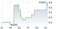 DISCOVERIE GROUP PLC 5-Tage-Chart