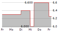 DISCOVERIE GROUP PLC 5-Tage-Chart