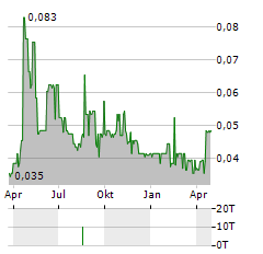 DISCOVERY HARBOUR RESOURCES Aktie Chart 1 Jahr