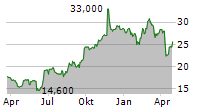 DISCOVERY LIMITED ADR Chart 1 Jahr