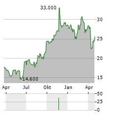 DISCOVERY LIMITED ADR Aktie Chart 1 Jahr