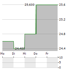 DISCOVERY LIMITED ADR Aktie 5-Tage-Chart