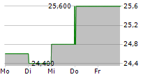 DISCOVERY LIMITED ADR 5-Tage-Chart