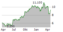 DISCOVERY LIMITED Chart 1 Jahr