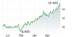 DISCOVERY LIMITED Chart 1 Jahr