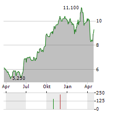 DISCOVERY LIMITED Aktie Chart 1 Jahr