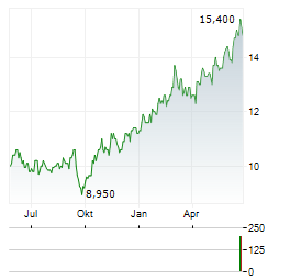DISCOVERY LIMITED Aktie Chart 1 Jahr