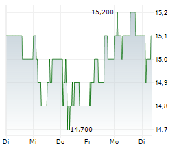DISCOVERY LIMITED Chart 1 Jahr DISCOVERY LIMITED Chart 1 Jahr