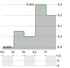 DISCOVERY LIMITED Aktie 5-Tage-Chart