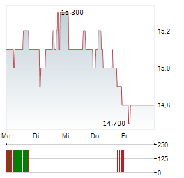 DISCOVERY LIMITED Aktie 5-Tage-Chart