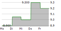 DISCOVERY LIMITED 5-Tage-Chart