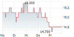 DISCOVERY LIMITED 5-Tage-Chart