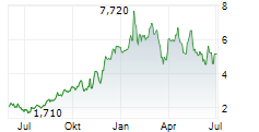 DISCOVERY MINING LTD Chart 1 Jahr DISCOVERY MINING LTD Chart 1 Jahr