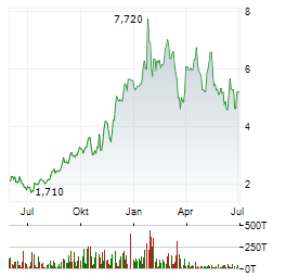 DISCOVERY MINING Aktie Chart 1 Jahr