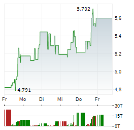 DISCOVERY MINING Aktie 5-Tage-Chart