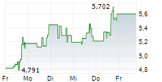 DISCOVERY MINING LTD 5-Tage-Chart DISCOVERY MINING LTD 5-Tage-Chart