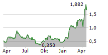 DISCOVERY SILVER CORP Chart 1 Jahr