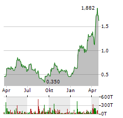 DISCOVERY SILVER Aktie Chart 1 Jahr