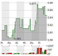 DISCOVERY SILVER Aktie 5-Tage-Chart