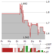 DISCOVERY SILVER Aktie 5-Tage-Chart