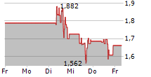 DISCOVERY SILVER CORP 5-Tage-Chart