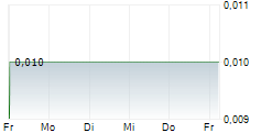 DISH TV INDIA LTD GDR 5-Tage-Chart