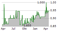 DISO VERWALTUNGS AG Chart 1 Jahr