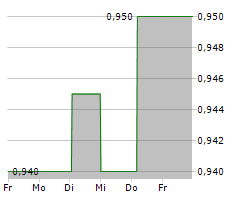 DISO VERWALTUNGS AG Chart 1 Jahr