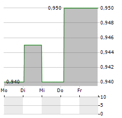 DISO VERWALTUNGS AG Aktie 5-Tage-Chart