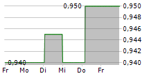 DISO VERWALTUNGS AG 5-Tage-Chart