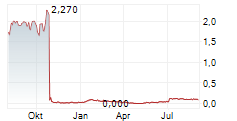 DISRUPTIVE PHARMA AB Chart 1 Jahr